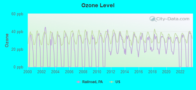 Ozone Level