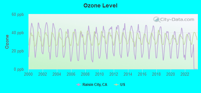 Ozone Level