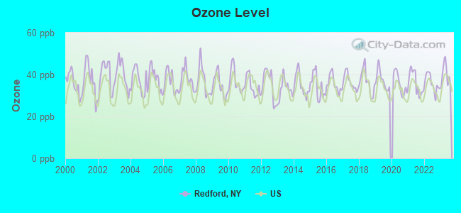 Ozone Level