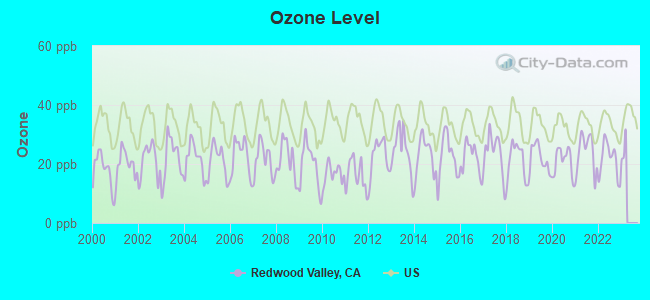 Ozone Level