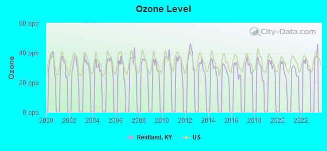 Ozone Level