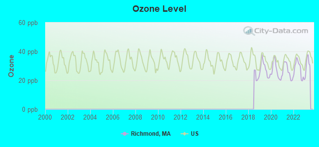 Ozone Level