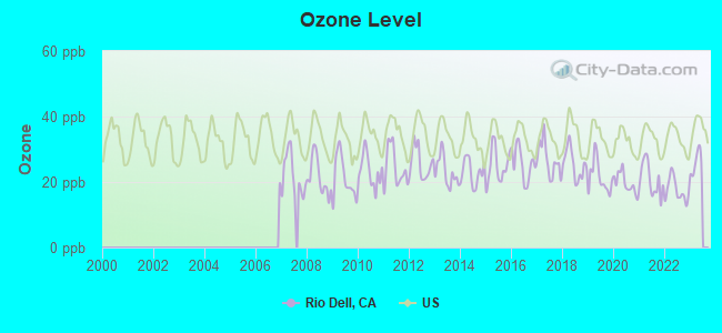 Ozone Level