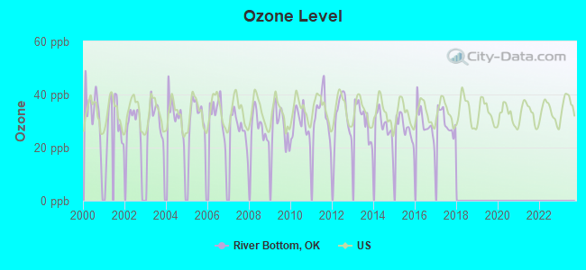 Ozone Level