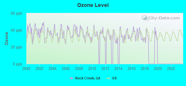 Ozone Level