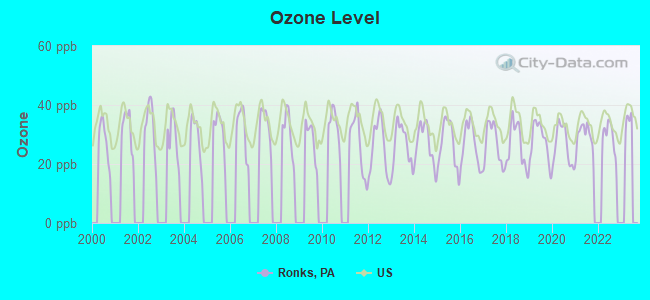 Ozone Level