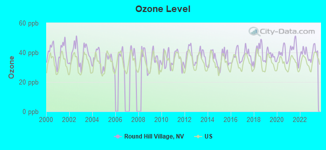 Ozone Level