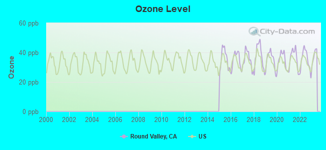 Ozone Level