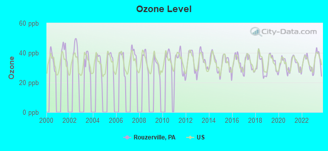 Ozone Level