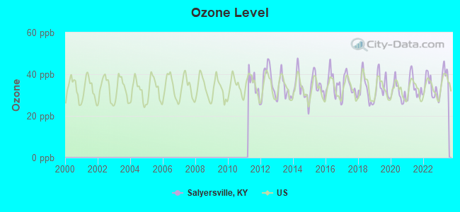 Ozone Level