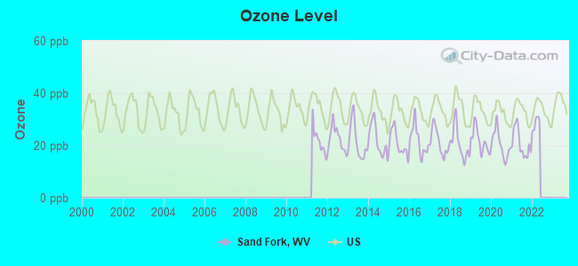 Ozone Level