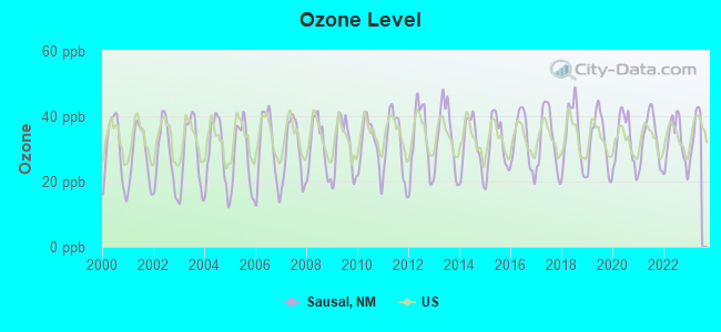 Ozone Level