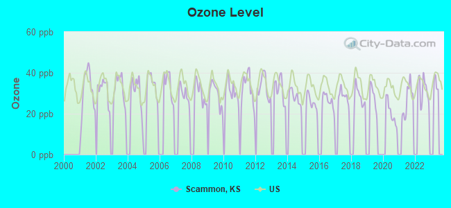 Ozone Level