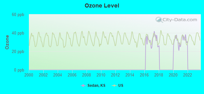 Ozone Level