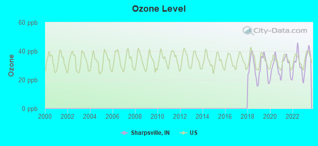 Ozone Level