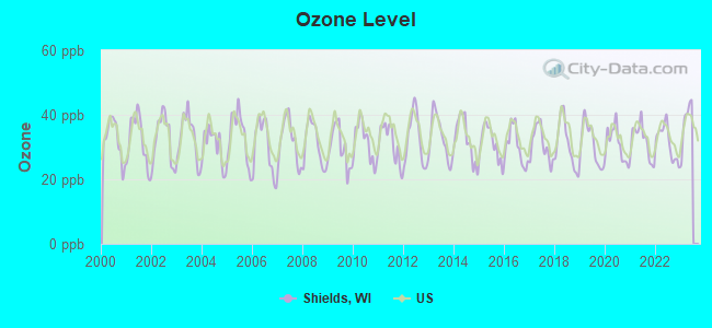 Ozone Level