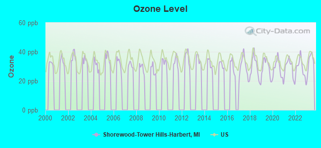 Ozone Level