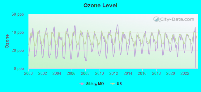 Ozone Level