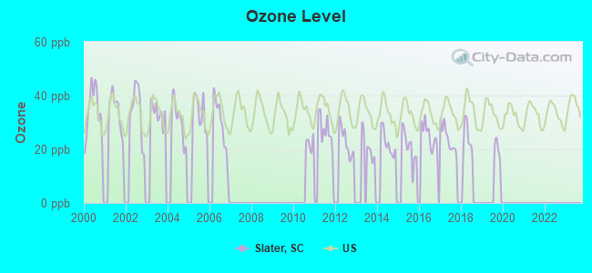 Ozone Level