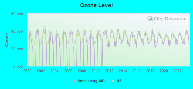 Ozone Level