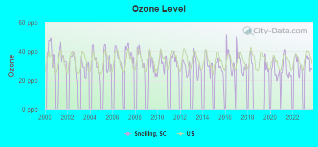 Ozone Level