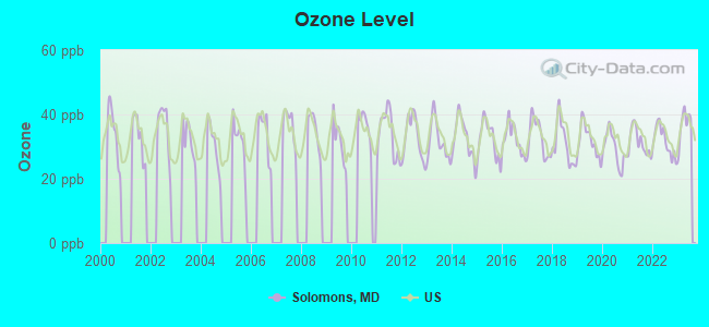 Ozone Level