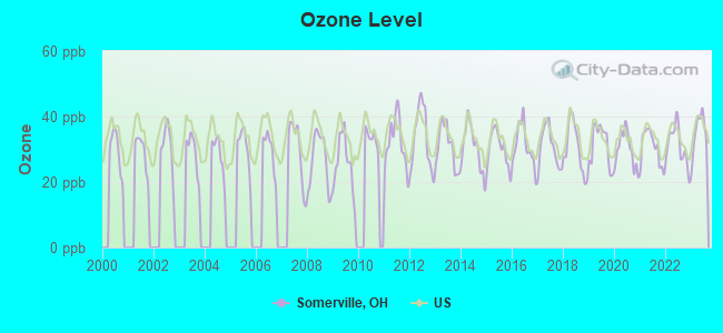 Ozone Level