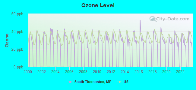 Ozone Level