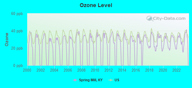 Ozone Level