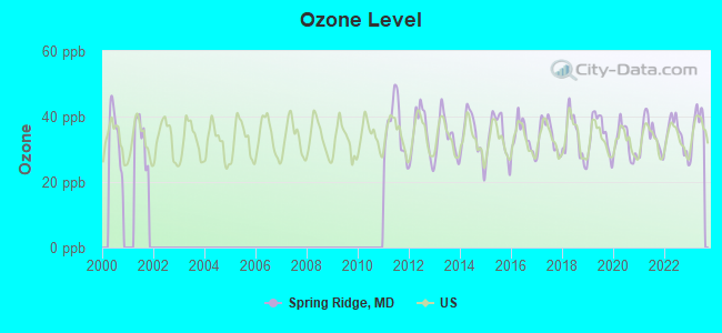 Ozone Level