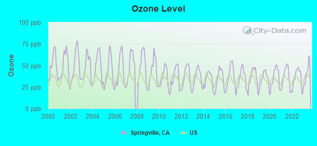 Ozone Level