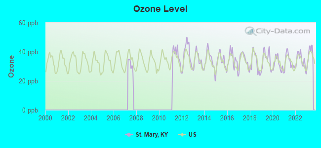 Ozone Level