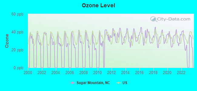 Ozone Level