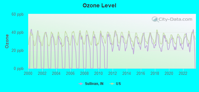 Ozone Level