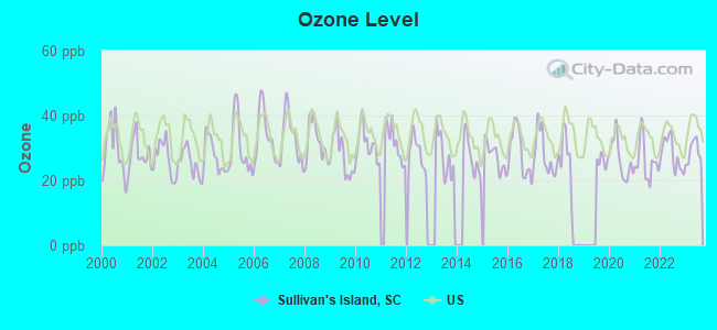 Ozone Level