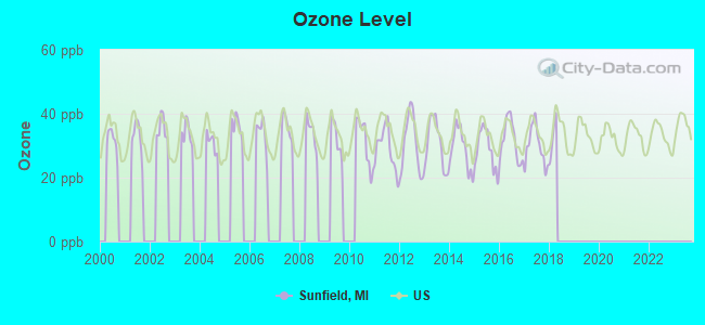 Ozone Level