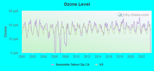 Ozone Level