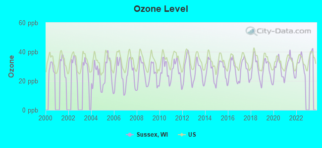 Ozone Level