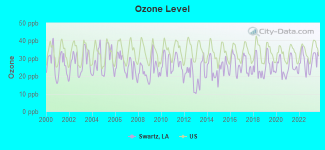 Ozone Level