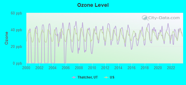 Ozone Level