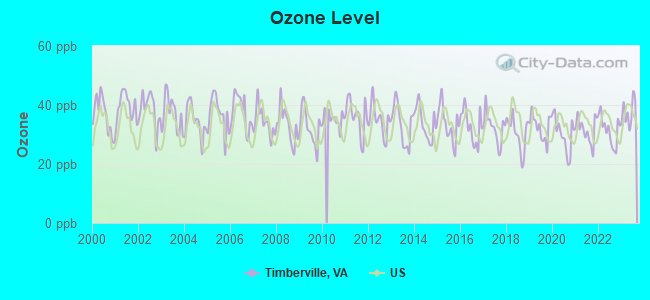 Ozone Level