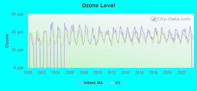 Ozone Level