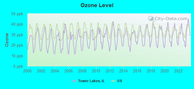 Ozone Level