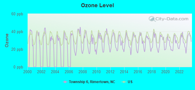 Ozone Level