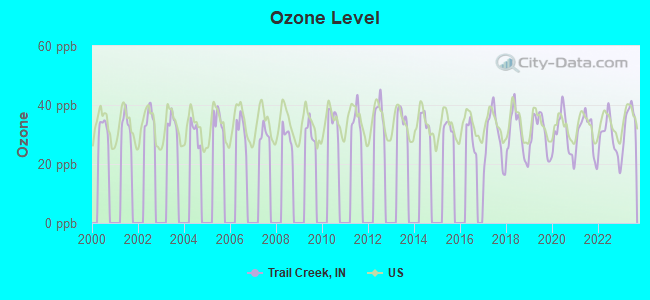 Ozone Level