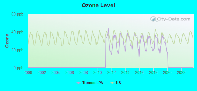 Ozone Level