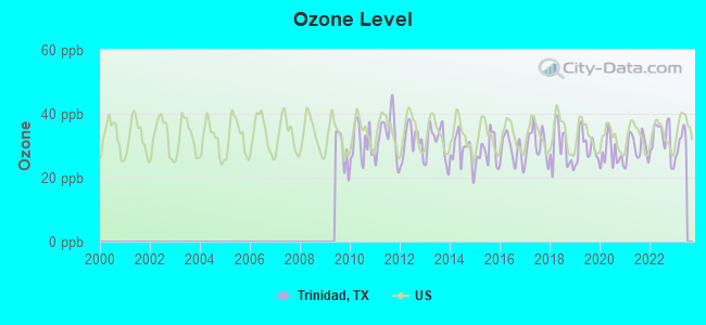 Ozone Level