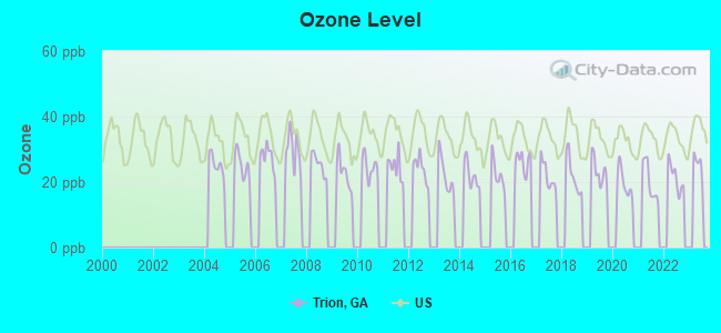 Ozone Level