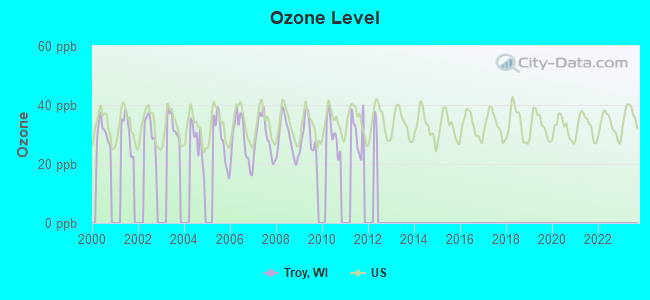 Ozone Level