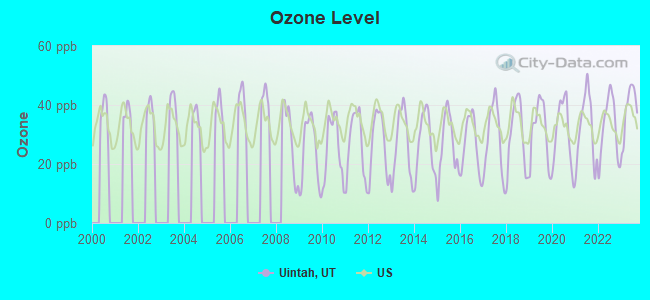 Ozone Level